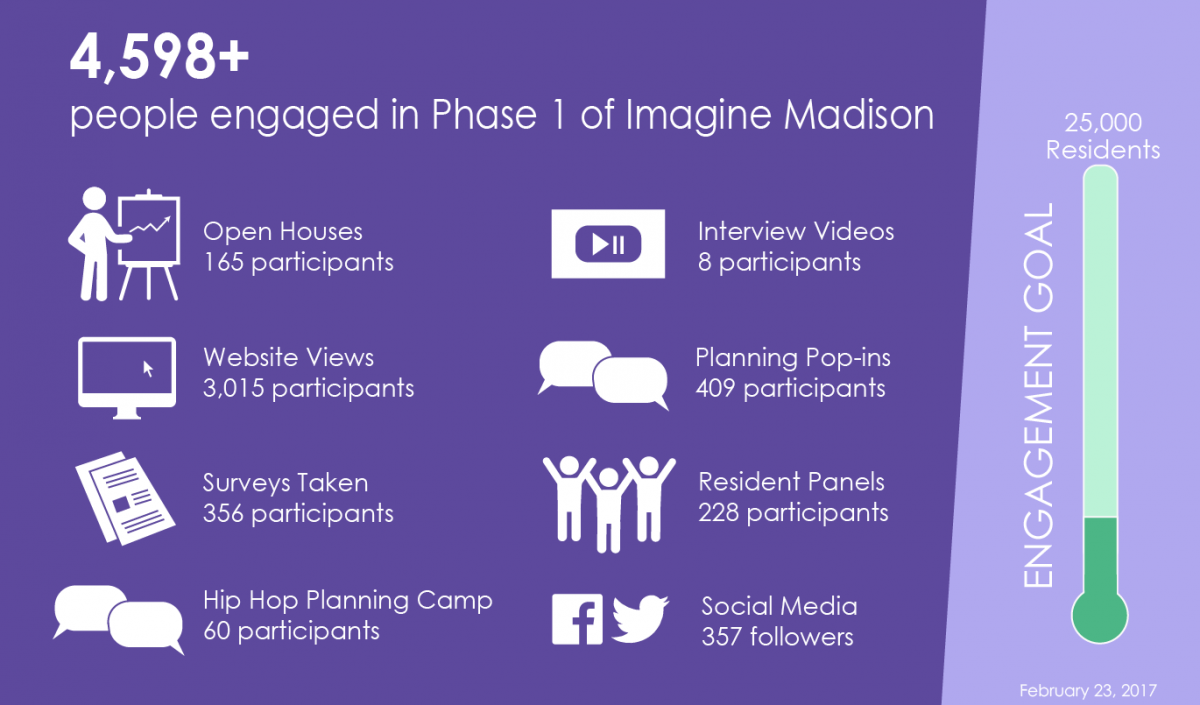 Engagement Tracker. 4,598 people engaged in Phase 1 of Imagine Madison