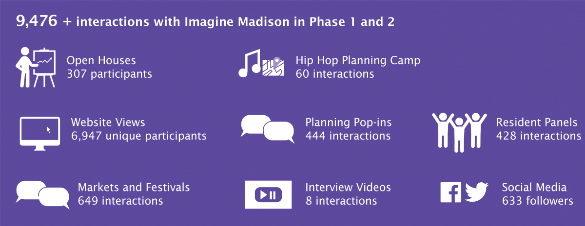 9476 interactions with Imagine Madison in Phase 1 and 2
