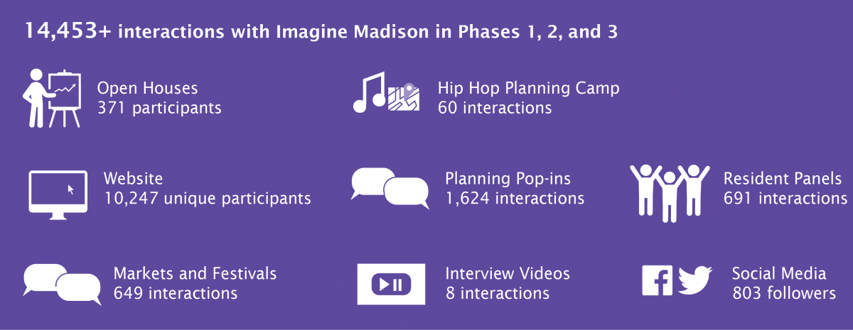  14,453 interactions with Imagine Madison in Phases 1, 2, and 3. 